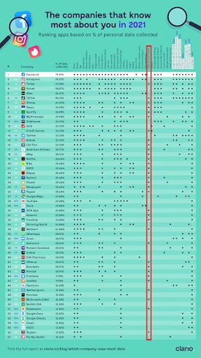 list of app that gather most personal data