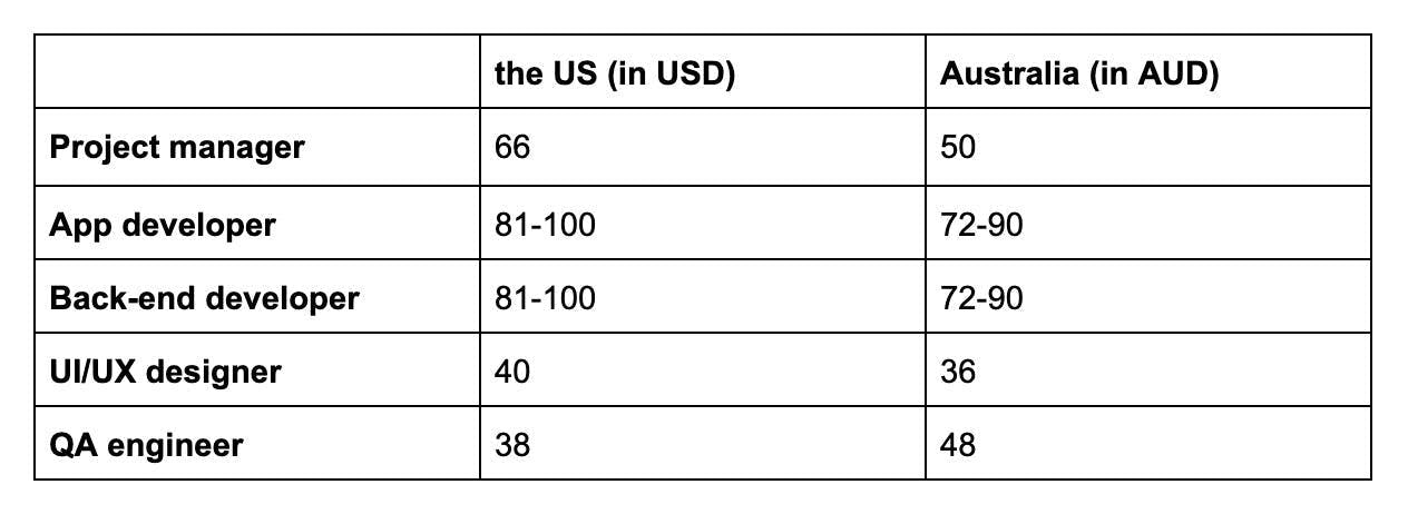 app-developer rates