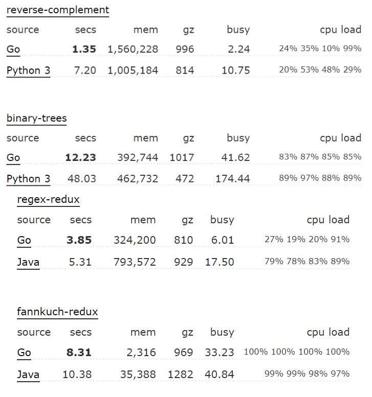 golang backend benchmarks