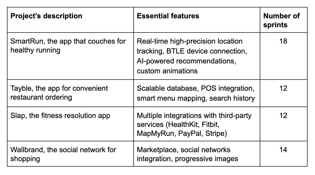 The Cost of iOS App Development Benefits of iOS and Factors