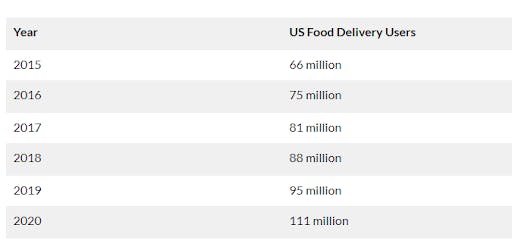food app stats