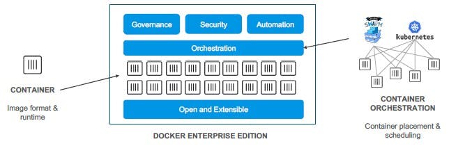 container orchestration