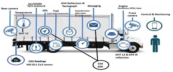 how to implement Iot in logistics