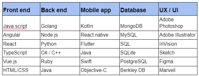 fintech app tech stack example