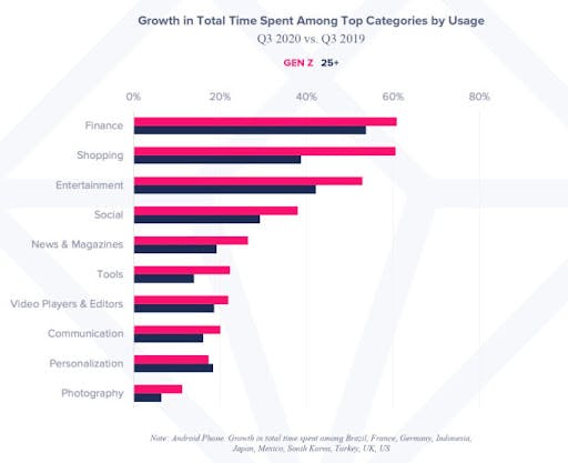 app-usage-stats-gen-z