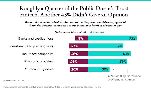 level of trust for fintech companies