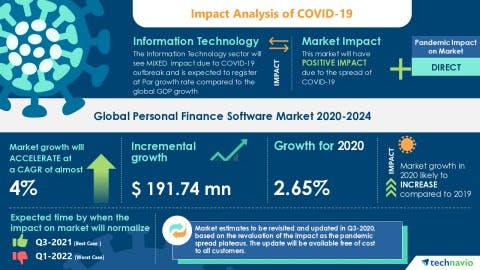 Personal finance app market trends covid