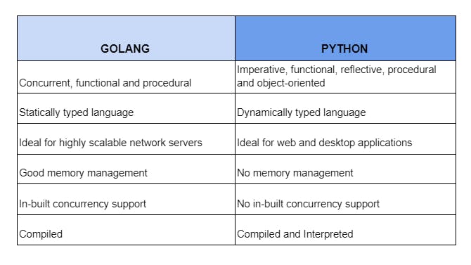 golang python comparison table