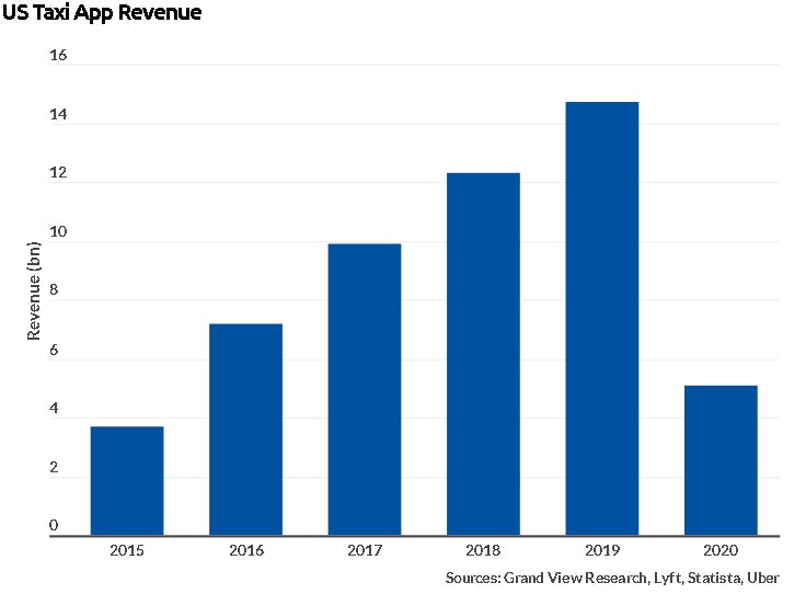 US Taxi App Revenue stats