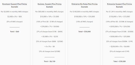 how to save on aws cloud packages