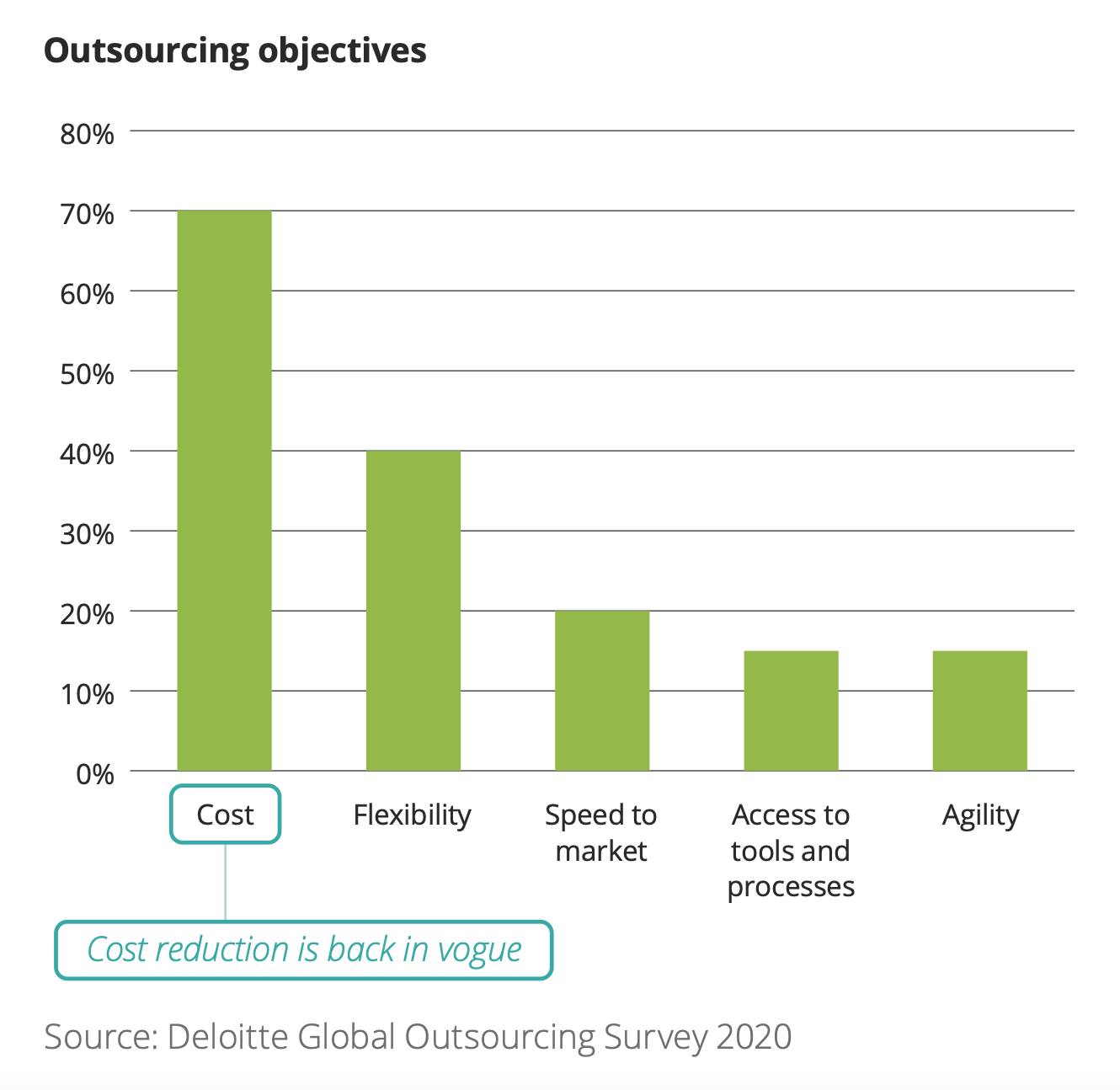 objectives of outsourcing