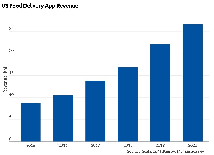 US Food Delivery App Revenue