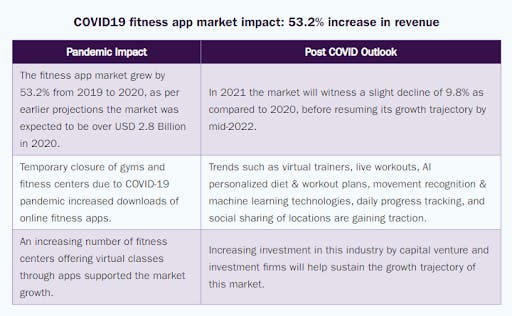 fitness app market post pandemic