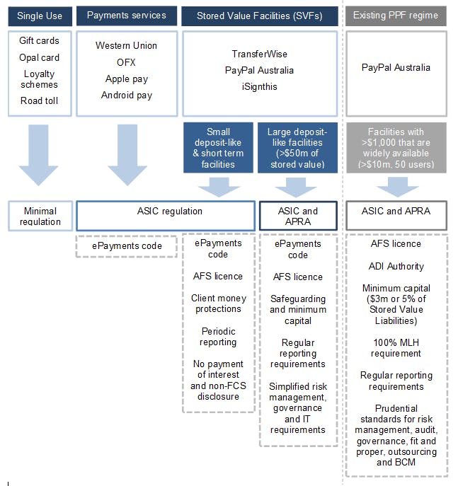 The potential role of regulators as proposed by APRA