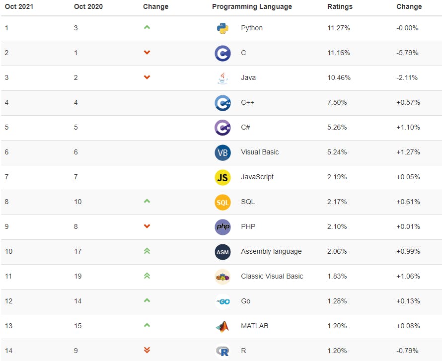 golang vs node js tiobe