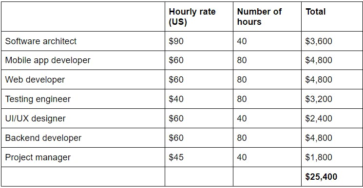 development team cost