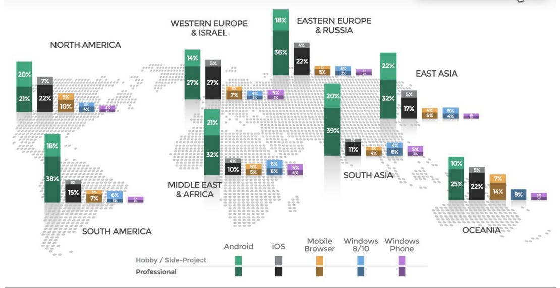 Worldwide Percentage of Mobile Developers Prioritizing Each Platform