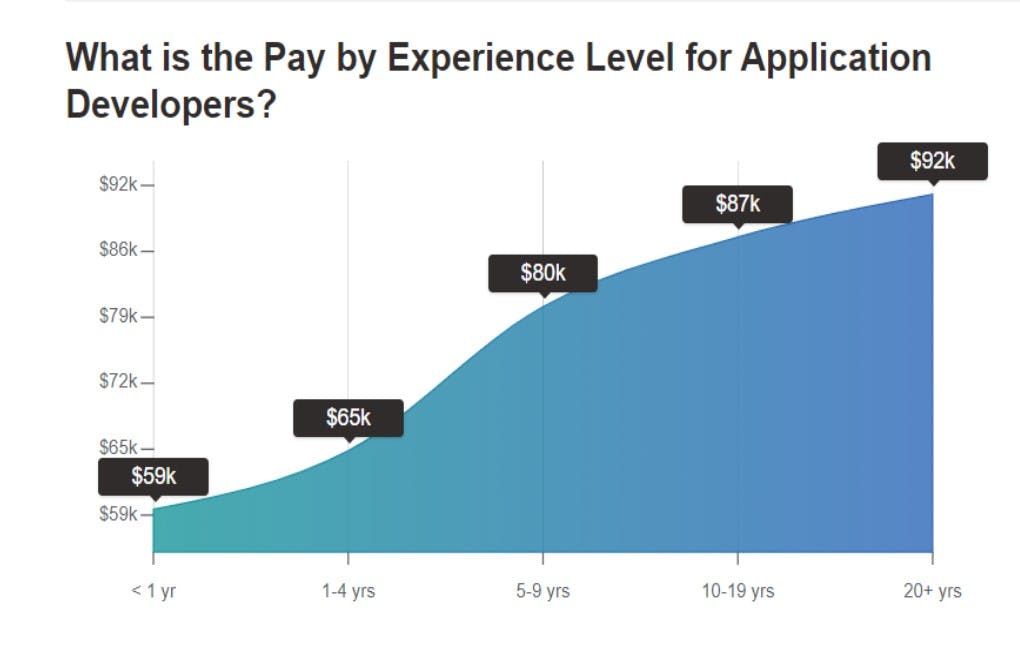 How Much Does It Cost To Hire An App Developer 