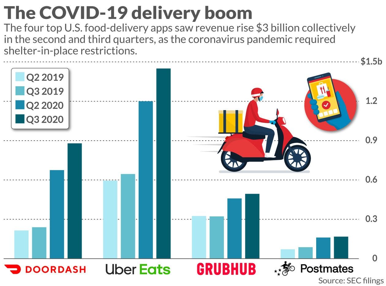 research on food delivery apps