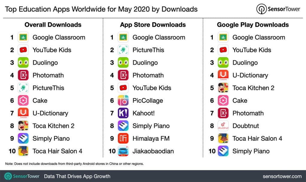 top education apps worldwide for may 2020