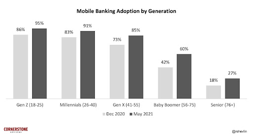 7 Future Trends In Mobile Banking In 2021 & 2022