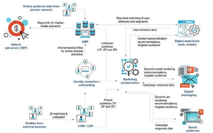 implement AI for better personalisation