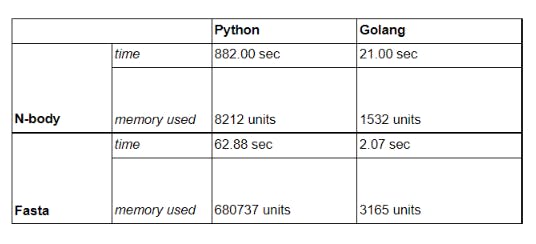 python-vs-golang-benchmarks