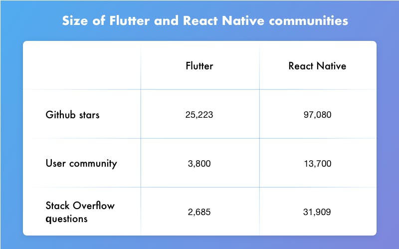 React Native vs Flutter popularity