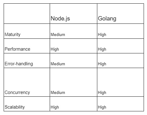 comparison table of node js and golang