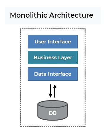 monolithic software architecture practice