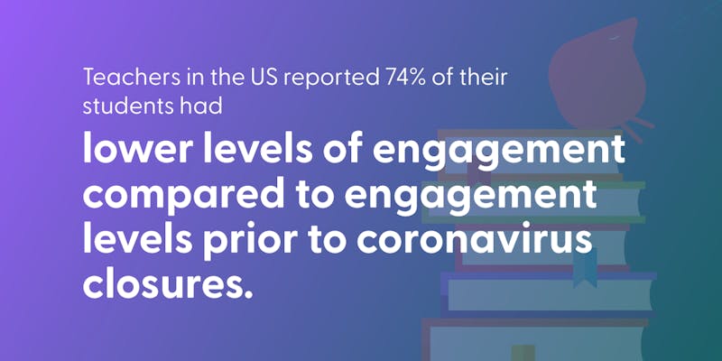 Teachers in the US reported 74% of their students had lower levels of engagement compared to engagement levels prior to coronavirus closures.