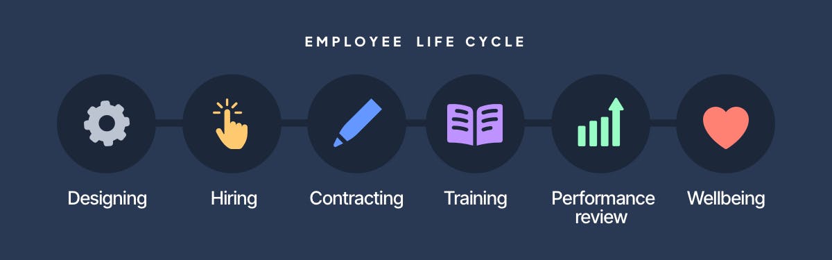 icons representing the employee life cycle: Mechanical cog representing Design, Finger point representing Hiring, Pen representing Contracting, Open book representing Training, Graph representing Performance review, Heart representing Wellbeing.