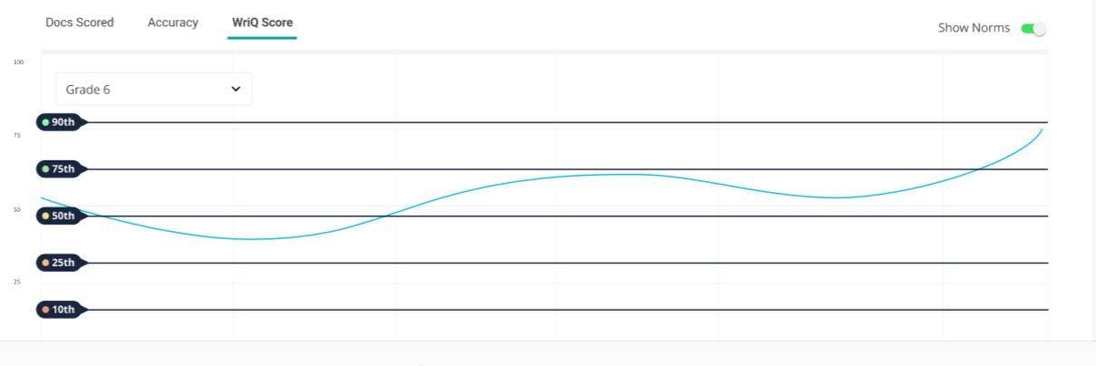 WriQ National norms graph