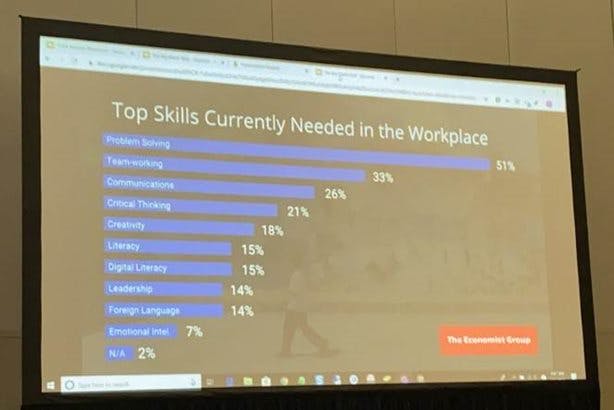 Chart of Top Skills Currently Needed in the Workplace