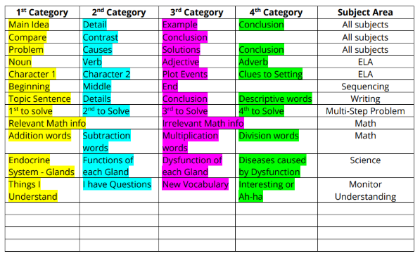 A table demonstrating how highlighters can be used to identify verbs and adjectives etc