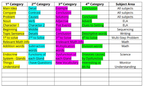 A table demonstrating how highlighters can be used to identify verbs and adjectives etc