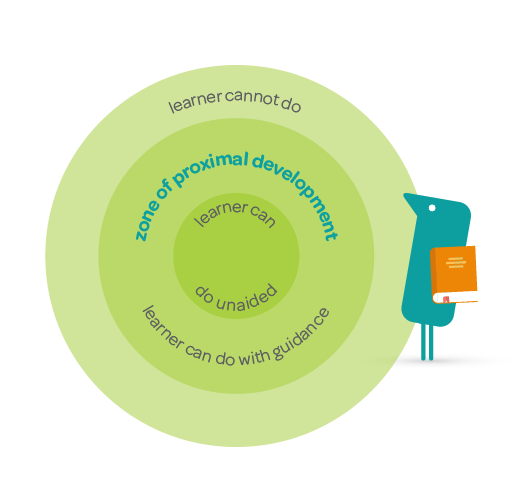 Vygotsky's zone of 2024 proximal development refers to