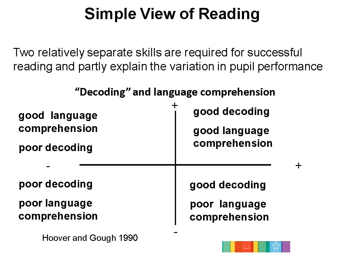 Simple View of Reading