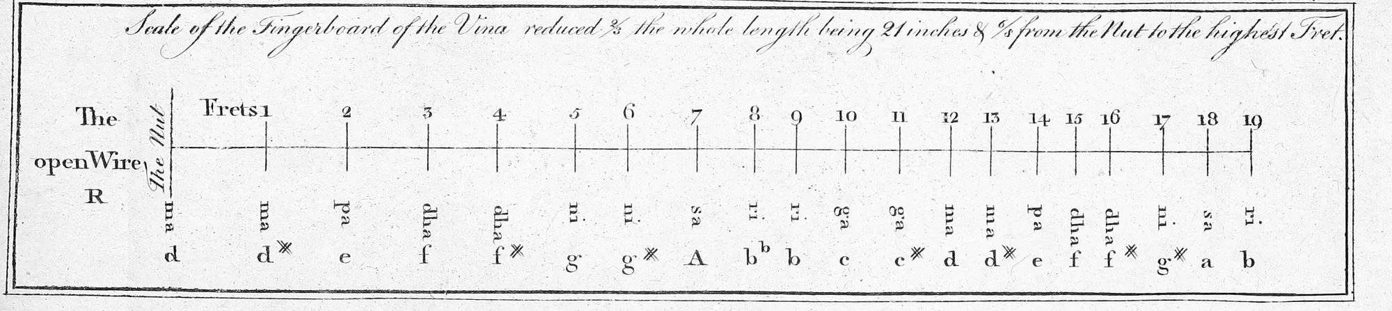 engraved plate: “Scale of the Fingerboard of the Vina reduced ⅔ the whole length being 21 inches & 6/8s from the Nut to the highest Fret.”; the open wire and nineteen frets, each with its Hindu note (ma, pa, dha, ni, sa, ri, ga …) and its European equivalent (d, d♯, e, f, f♯, g, g♯, A, b♭, b, c …)