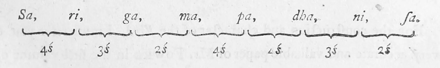 diagram: the scale in italic syllables “Sa, ri, ga, ma, pa, dha, ni, sa.” with a brace under each interval between successive notes, marked 4ś, 3ś, 2ś, 4ś, 4ś, 3ś, 2ś (the number of śrutis in each interval)