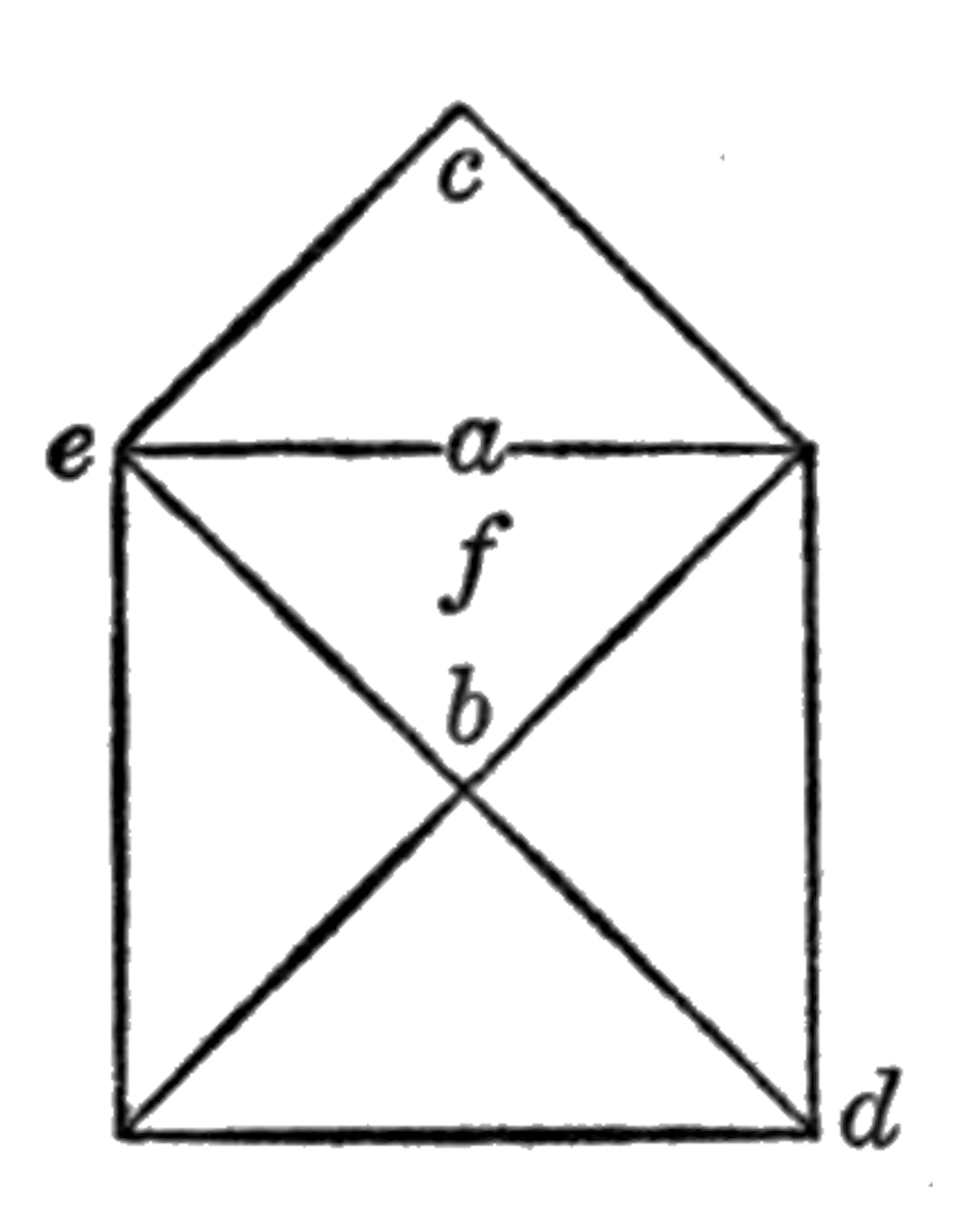 Figure: a square divided by its two diagonals, with a triangle rising from its upper side to the apex c; e and d at opposite corners, a on the upper side, f in the upper quarter and b where the diagonals cross