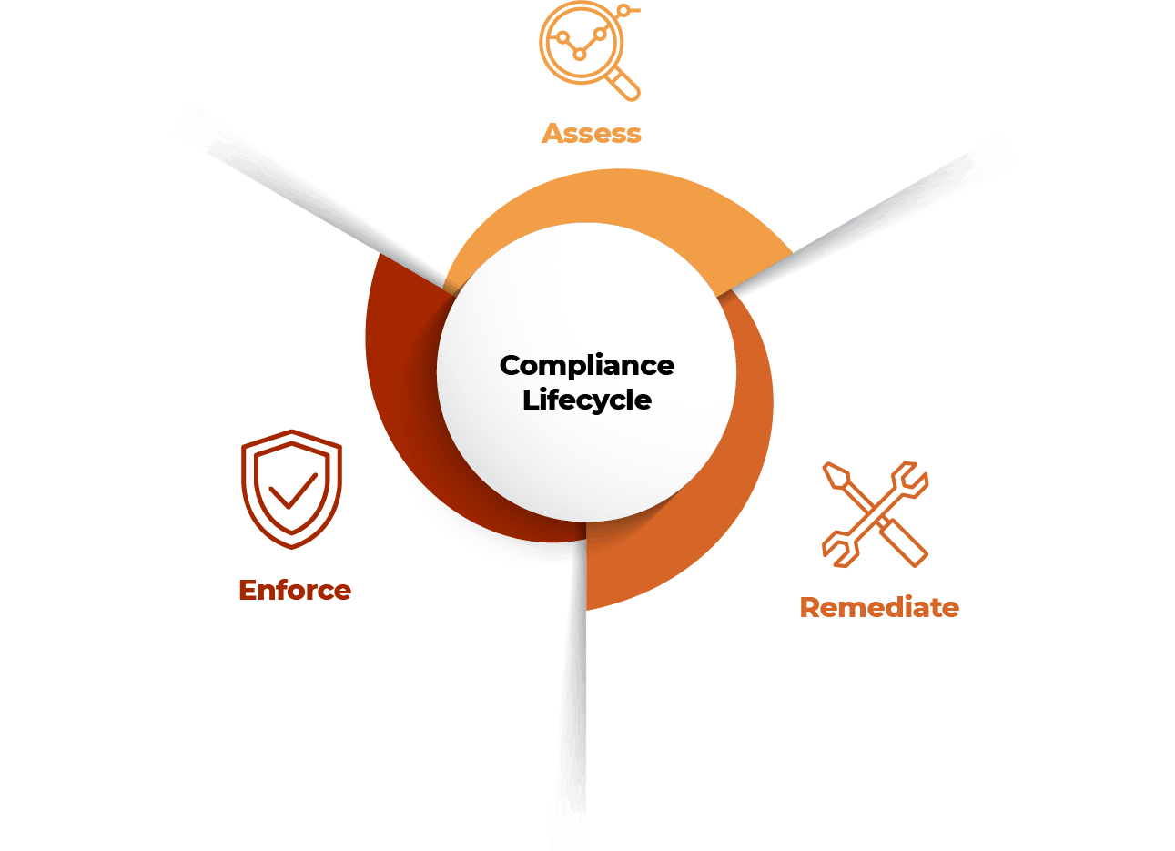 compliance lifecycle