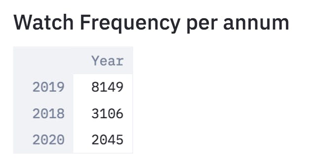 Watch frequency per annum, with 2020 being the lowest and 2019 is the highest