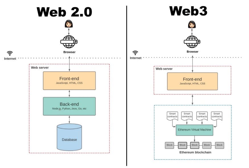 image shows the difference between web 2.0 and 3.0 
