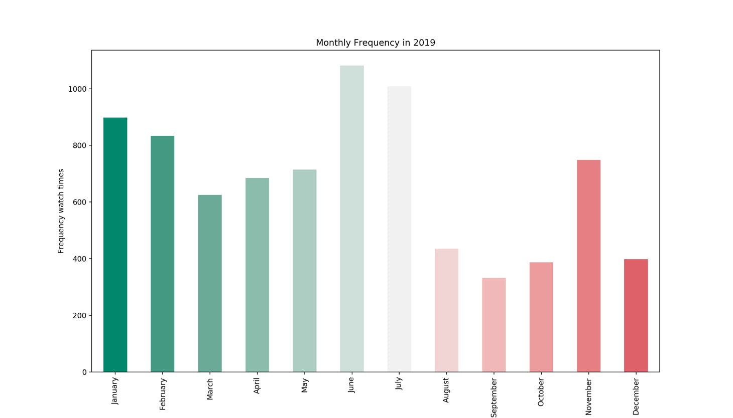 Bar Chart of Monthly Watch Frequency in 2019