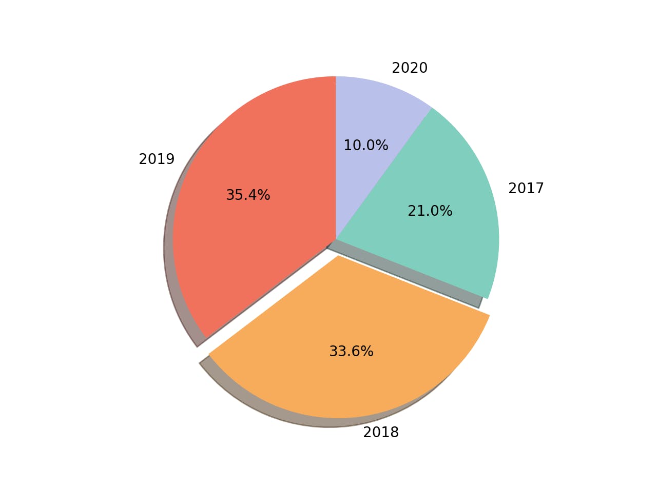 Pie Chart of My Search Frequency per Year