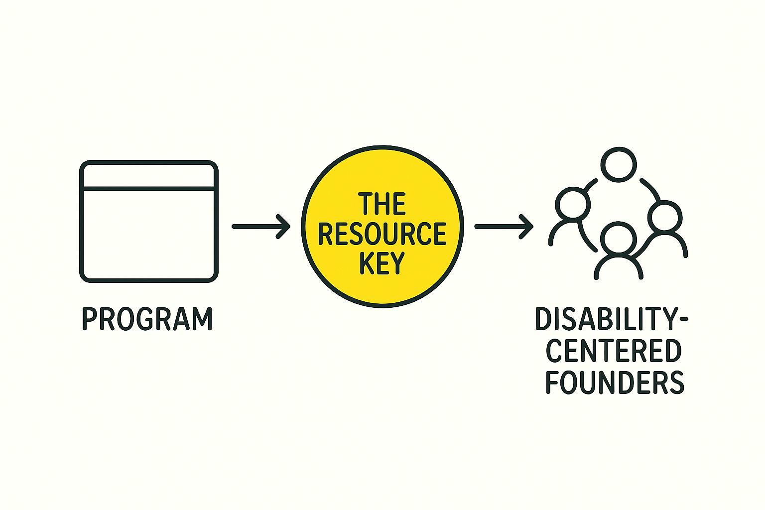 program icon arrow to the resource key to icons of people and disability-centered founders text.