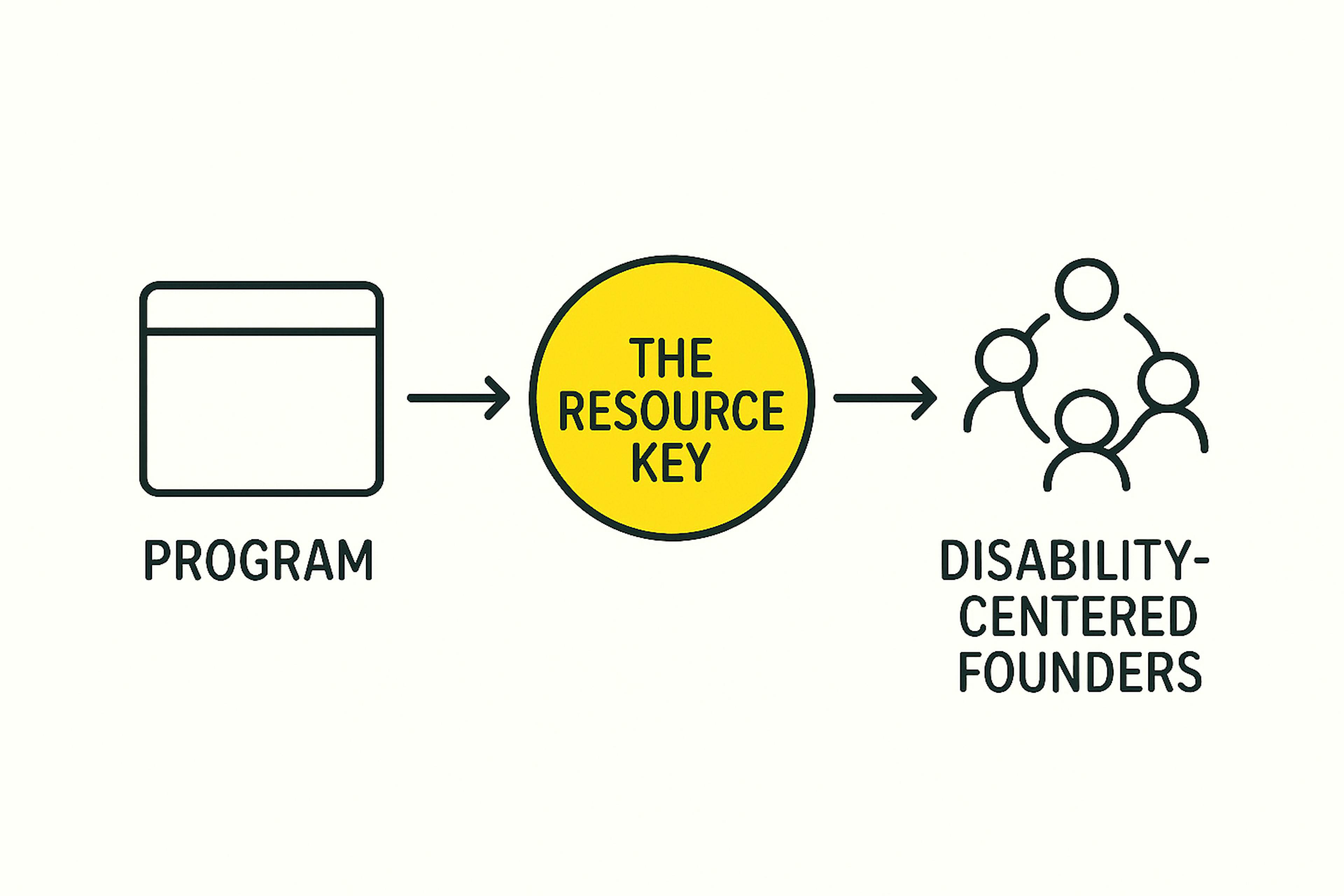 program icon arrow to the resource key to icons of people and disability-centered founders text.