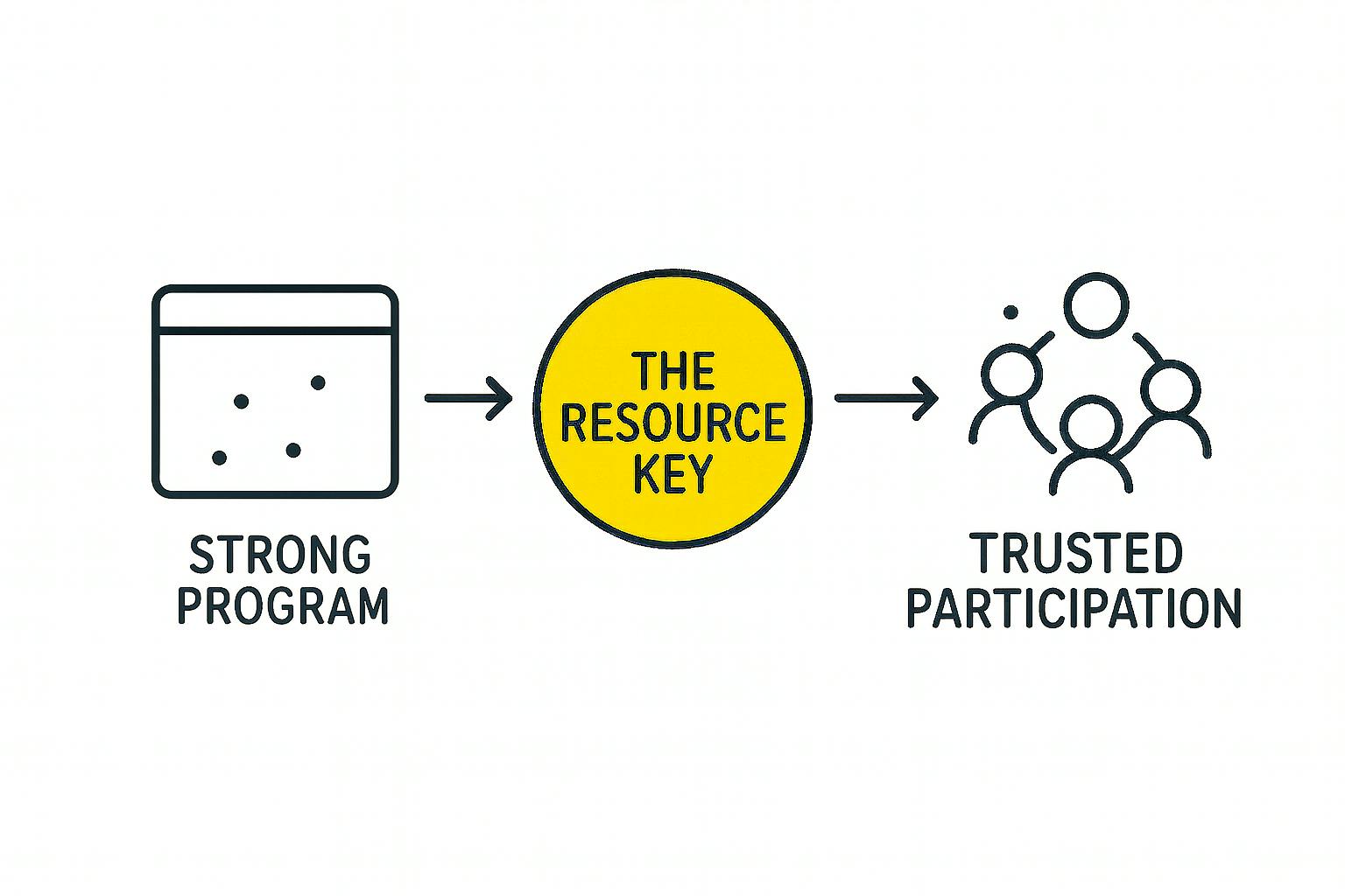 icon strong program with scattered dots, the resource key in yellow circle, people connected for trusted participation