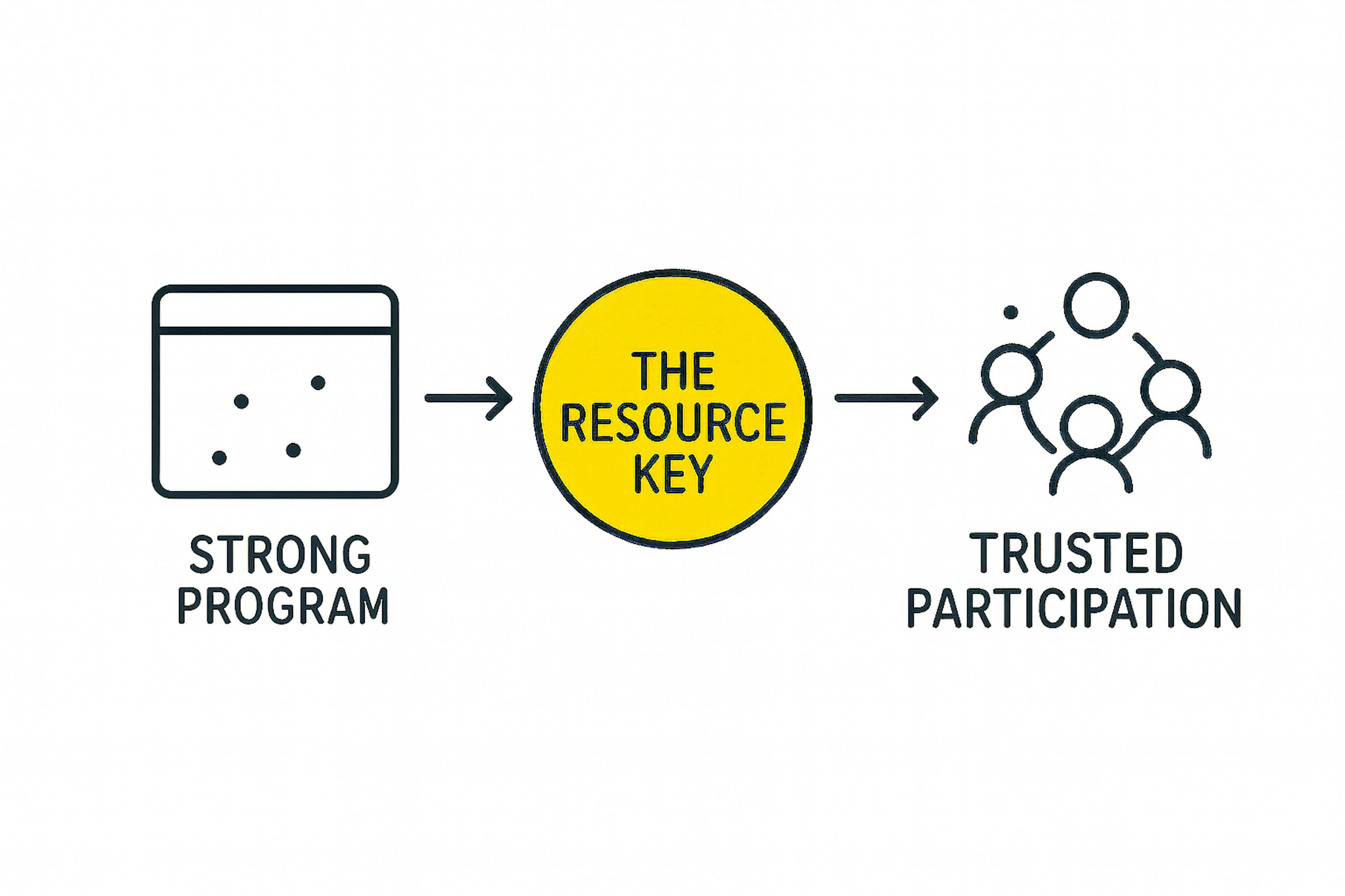 icon strong program with scattered dots, the resource key in yellow circle, people connected for trusted participation
